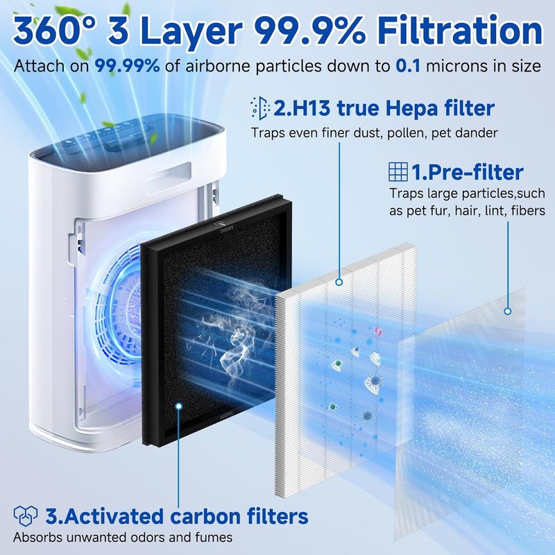 Sinnya 4 Pack HAP-603/HAP-603WF Replacement Filter Fit for ECOSELF Air Purifier Filter Replacement for ECOSELF HAP603 / HAP603WF Air Purifier, for Home Large Room with Smart Mode, # RFHAP603 White - Image 4